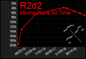 Total Graph of R2d2