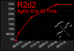 Total Graph of R2d2