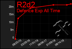 Total Graph of R2d2