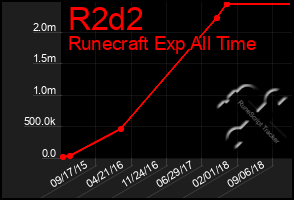 Total Graph of R2d2