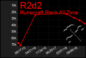 Total Graph of R2d2