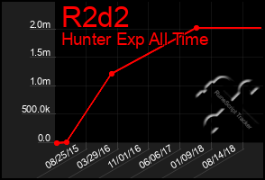 Total Graph of R2d2