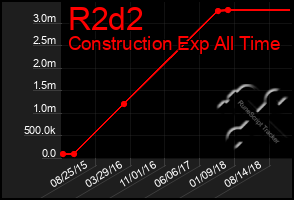 Total Graph of R2d2