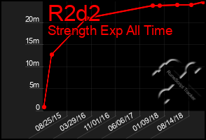 Total Graph of R2d2