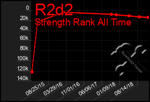 Total Graph of R2d2