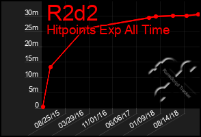 Total Graph of R2d2