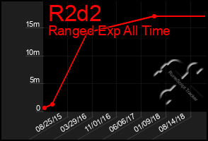 Total Graph of R2d2