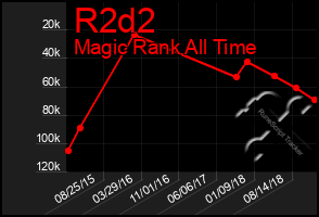 Total Graph of R2d2