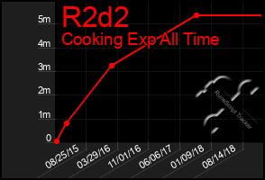 Total Graph of R2d2