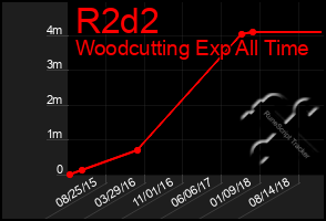 Total Graph of R2d2