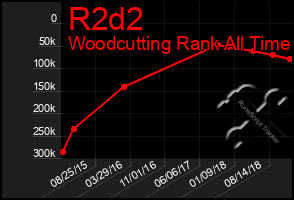 Total Graph of R2d2