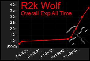 Total Graph of R2k Wolf