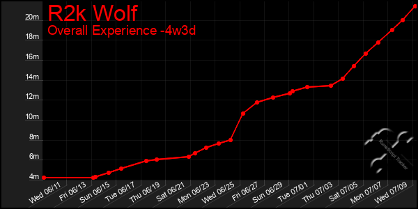 Last 31 Days Graph of R2k Wolf