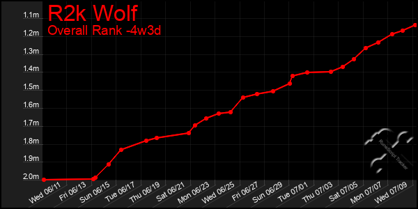 Last 31 Days Graph of R2k Wolf