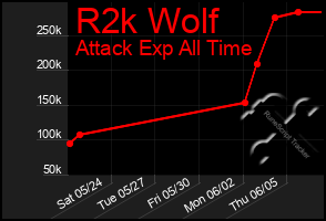 Total Graph of R2k Wolf