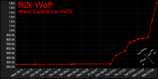 Last 31 Days Graph of R2k Wolf