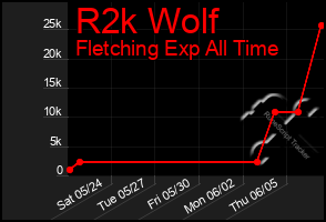 Total Graph of R2k Wolf