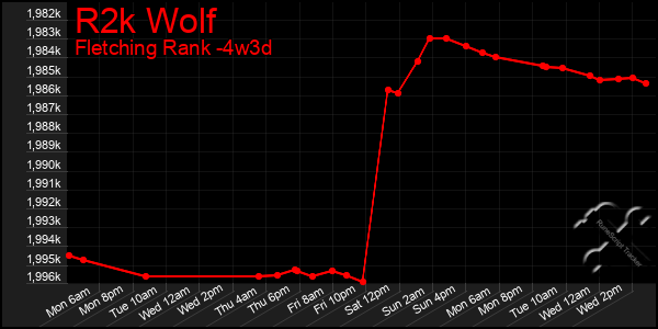 Last 31 Days Graph of R2k Wolf