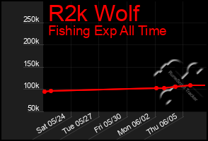 Total Graph of R2k Wolf