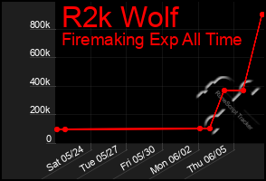 Total Graph of R2k Wolf