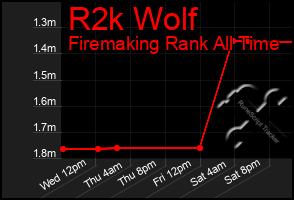 Total Graph of R2k Wolf