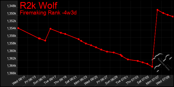 Last 31 Days Graph of R2k Wolf