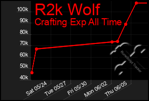 Total Graph of R2k Wolf
