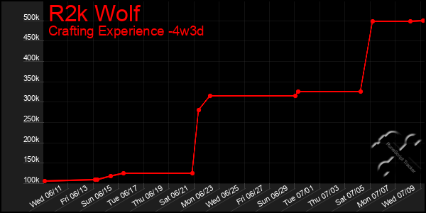 Last 31 Days Graph of R2k Wolf