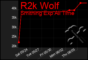 Total Graph of R2k Wolf