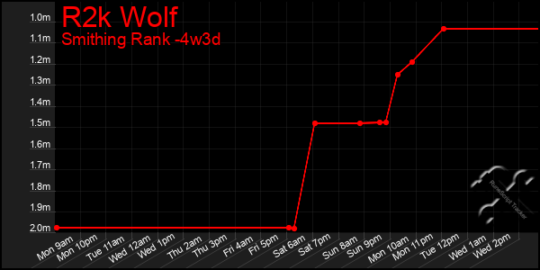 Last 31 Days Graph of R2k Wolf
