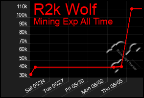 Total Graph of R2k Wolf