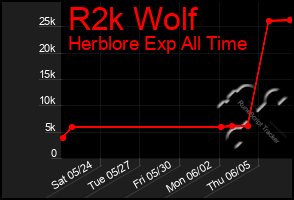 Total Graph of R2k Wolf