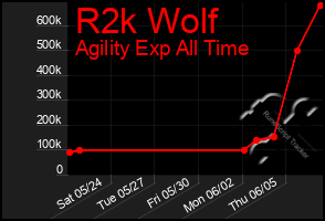 Total Graph of R2k Wolf