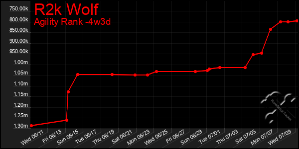 Last 31 Days Graph of R2k Wolf
