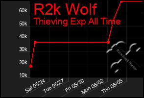 Total Graph of R2k Wolf