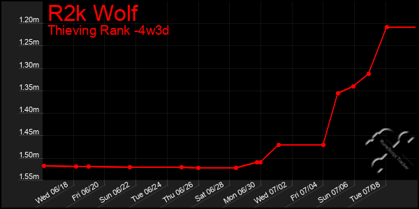Last 31 Days Graph of R2k Wolf