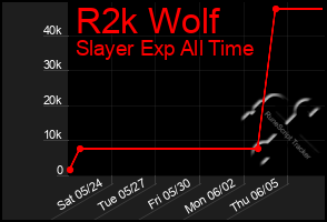 Total Graph of R2k Wolf