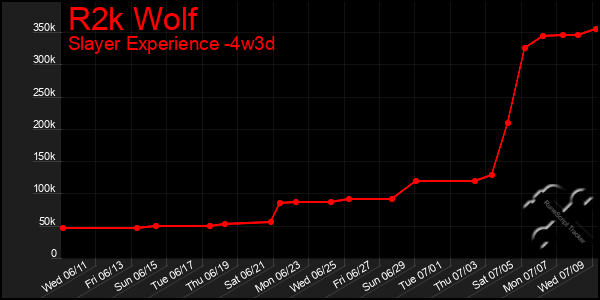 Last 31 Days Graph of R2k Wolf