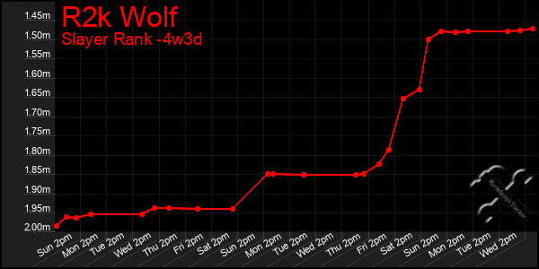 Last 31 Days Graph of R2k Wolf
