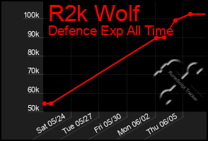 Total Graph of R2k Wolf