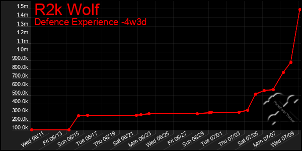 Last 31 Days Graph of R2k Wolf