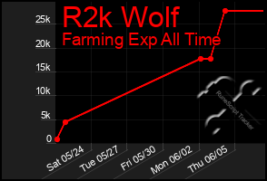 Total Graph of R2k Wolf