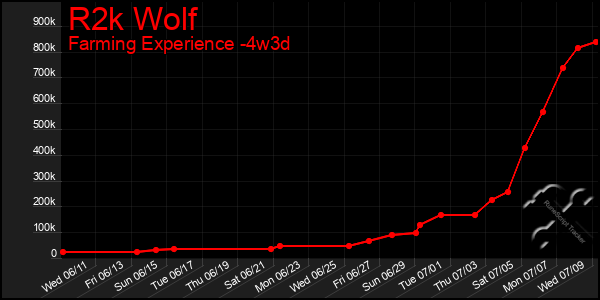 Last 31 Days Graph of R2k Wolf