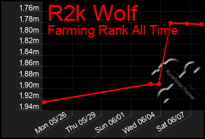 Total Graph of R2k Wolf