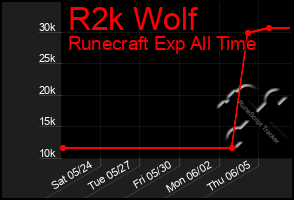 Total Graph of R2k Wolf