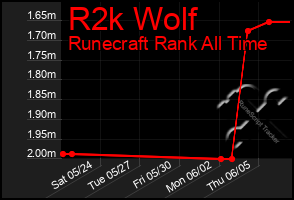 Total Graph of R2k Wolf