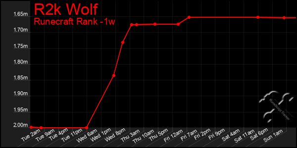 Last 7 Days Graph of R2k Wolf