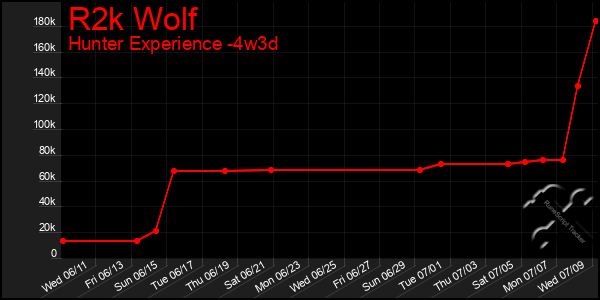 Last 31 Days Graph of R2k Wolf