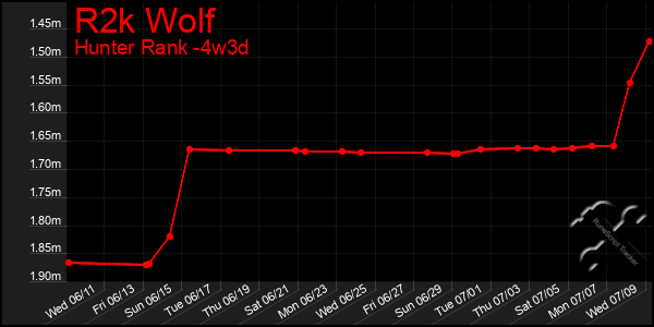 Last 31 Days Graph of R2k Wolf