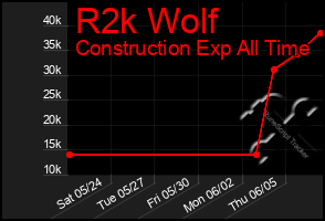 Total Graph of R2k Wolf